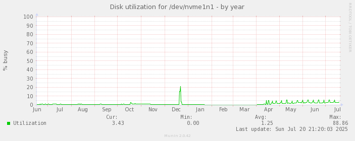 Disk utilization for /dev/nvme1n1