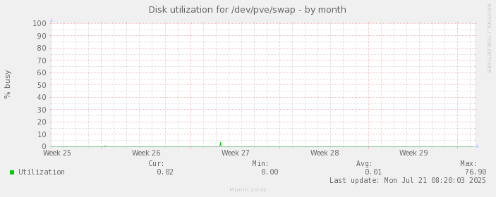 Disk utilization for /dev/pve/swap