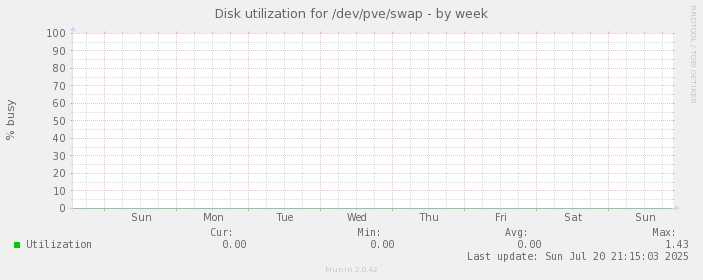 Disk utilization for /dev/pve/swap