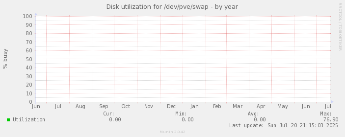 Disk utilization for /dev/pve/swap