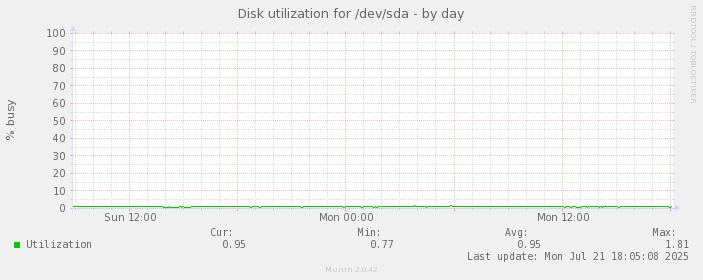 Disk utilization for /dev/sda