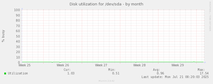Disk utilization for /dev/sda