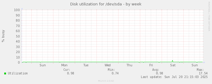Disk utilization for /dev/sda