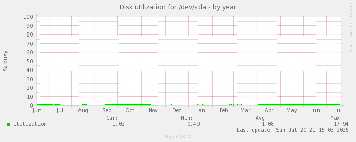 Disk utilization for /dev/sda