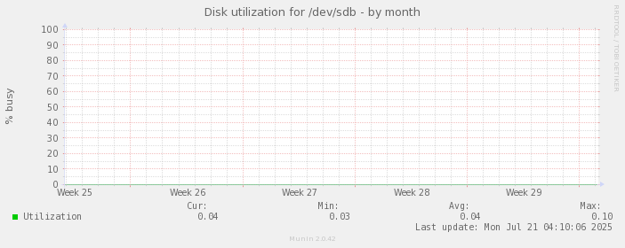 Disk utilization for /dev/sdb