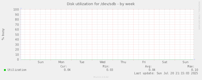 Disk utilization for /dev/sdb