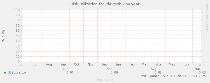 Disk utilization for /dev/sdb