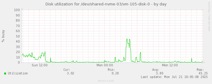 Disk utilization for /dev/shared-nvme-03/vm-105-disk-0