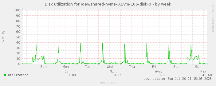 Disk utilization for /dev/shared-nvme-03/vm-105-disk-0