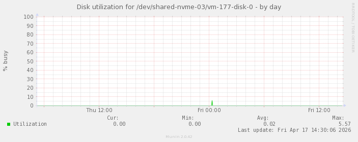 Disk utilization for /dev/shared-nvme-03/vm-177-disk-0