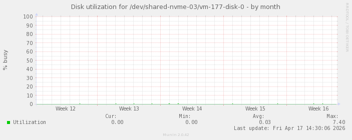 Disk utilization for /dev/shared-nvme-03/vm-177-disk-0