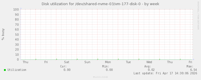 Disk utilization for /dev/shared-nvme-03/vm-177-disk-0