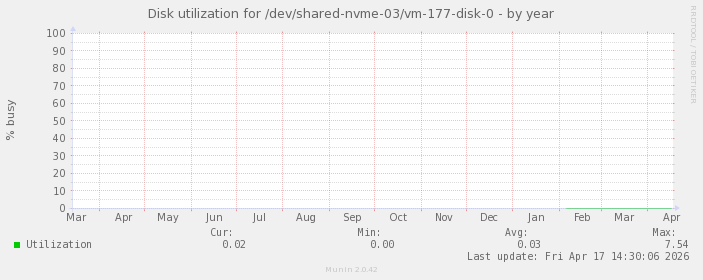 Disk utilization for /dev/shared-nvme-03/vm-177-disk-0