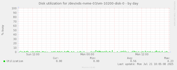 Disk utilization for /dev/vds-nvme-03/vm-10200-disk-0