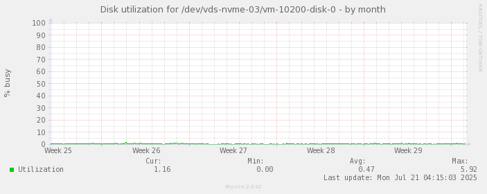 Disk utilization for /dev/vds-nvme-03/vm-10200-disk-0