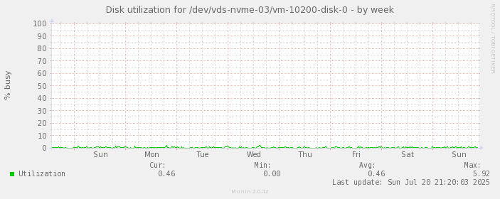 Disk utilization for /dev/vds-nvme-03/vm-10200-disk-0