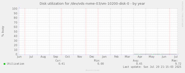 Disk utilization for /dev/vds-nvme-03/vm-10200-disk-0