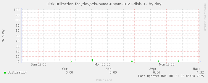 Disk utilization for /dev/vds-nvme-03/vm-1021-disk-0