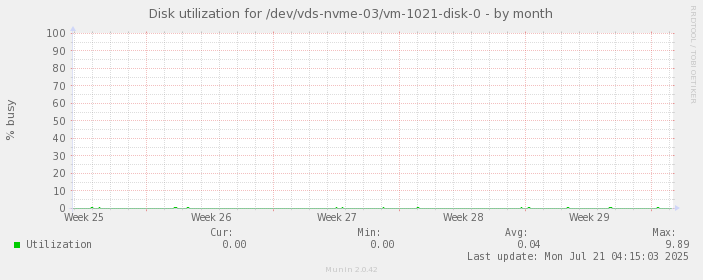 Disk utilization for /dev/vds-nvme-03/vm-1021-disk-0