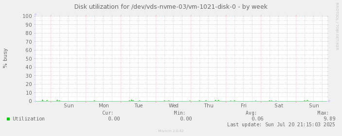 Disk utilization for /dev/vds-nvme-03/vm-1021-disk-0