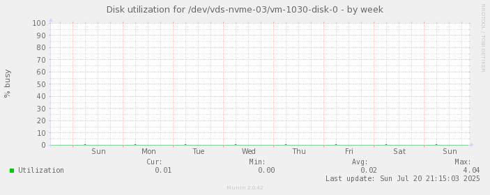 Disk utilization for /dev/vds-nvme-03/vm-1030-disk-0