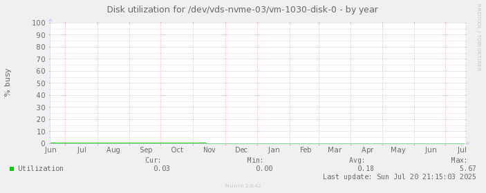 Disk utilization for /dev/vds-nvme-03/vm-1030-disk-0