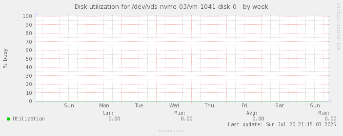 Disk utilization for /dev/vds-nvme-03/vm-1041-disk-0