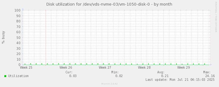 Disk utilization for /dev/vds-nvme-03/vm-1050-disk-0