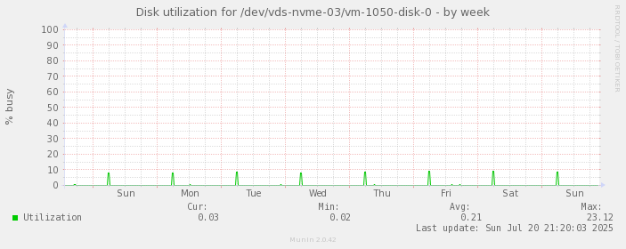 Disk utilization for /dev/vds-nvme-03/vm-1050-disk-0