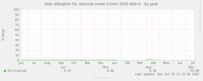 Disk utilization for /dev/vds-nvme-03/vm-1050-disk-0