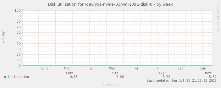 Disk utilization for /dev/vds-nvme-03/vm-1091-disk-0