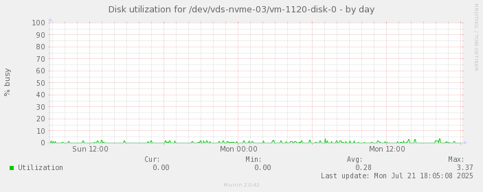 Disk utilization for /dev/vds-nvme-03/vm-1120-disk-0