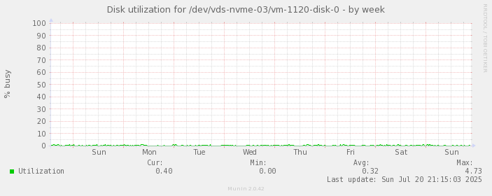 Disk utilization for /dev/vds-nvme-03/vm-1120-disk-0