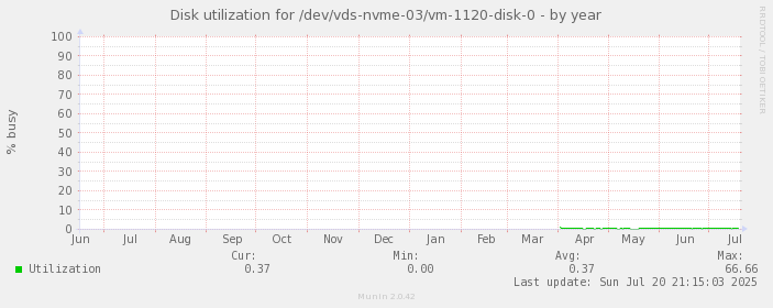 Disk utilization for /dev/vds-nvme-03/vm-1120-disk-0
