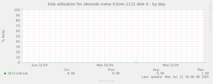 Disk utilization for /dev/vds-nvme-03/vm-1131-disk-0
