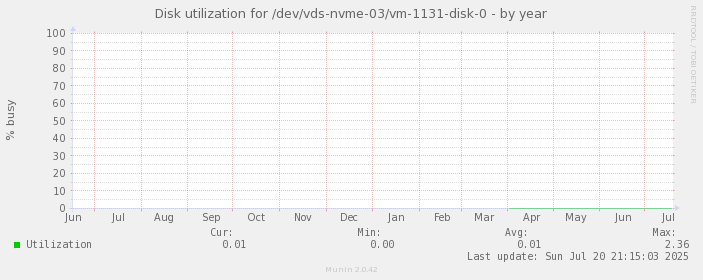 Disk utilization for /dev/vds-nvme-03/vm-1131-disk-0