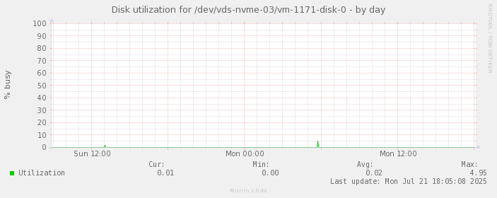 Disk utilization for /dev/vds-nvme-03/vm-1171-disk-0