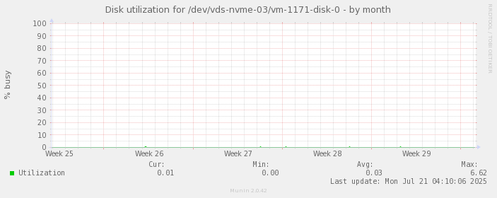 Disk utilization for /dev/vds-nvme-03/vm-1171-disk-0