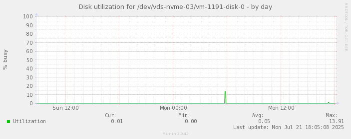 Disk utilization for /dev/vds-nvme-03/vm-1191-disk-0