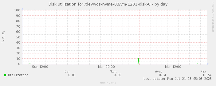 Disk utilization for /dev/vds-nvme-03/vm-1201-disk-0