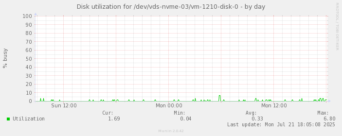 Disk utilization for /dev/vds-nvme-03/vm-1210-disk-0