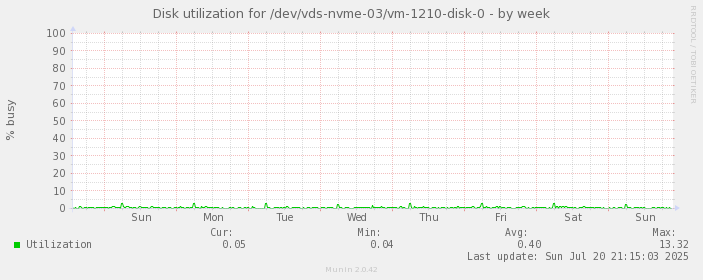 Disk utilization for /dev/vds-nvme-03/vm-1210-disk-0