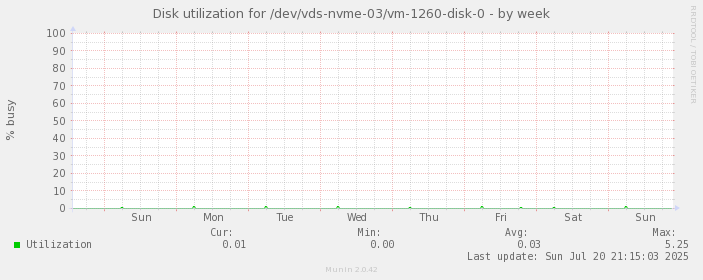 Disk utilization for /dev/vds-nvme-03/vm-1260-disk-0
