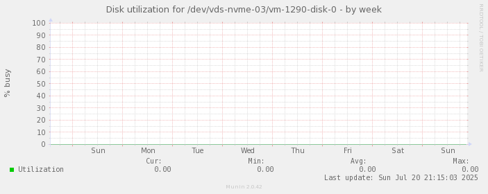 Disk utilization for /dev/vds-nvme-03/vm-1290-disk-0