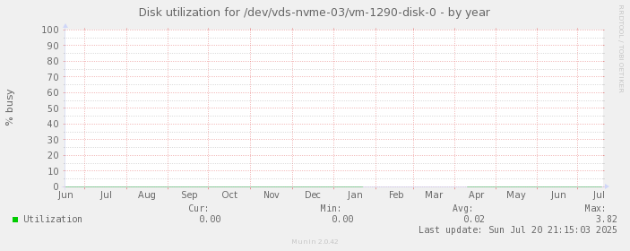 Disk utilization for /dev/vds-nvme-03/vm-1290-disk-0