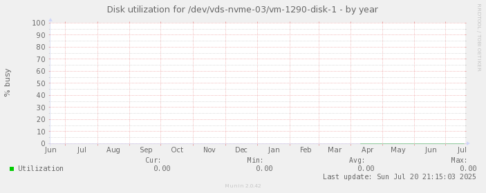 Disk utilization for /dev/vds-nvme-03/vm-1290-disk-1