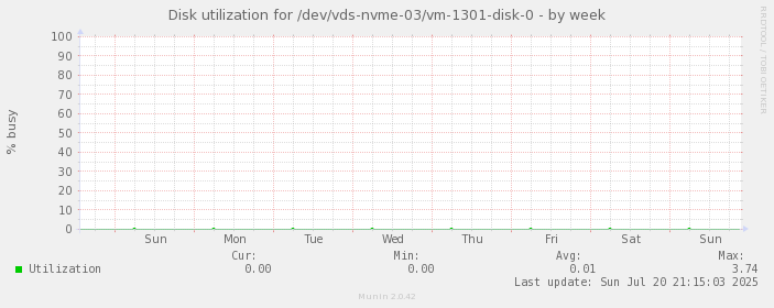 Disk utilization for /dev/vds-nvme-03/vm-1301-disk-0