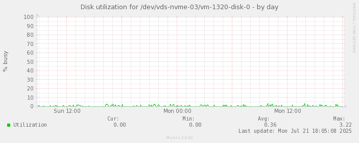 Disk utilization for /dev/vds-nvme-03/vm-1320-disk-0