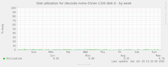 Disk utilization for /dev/vds-nvme-03/vm-1320-disk-0