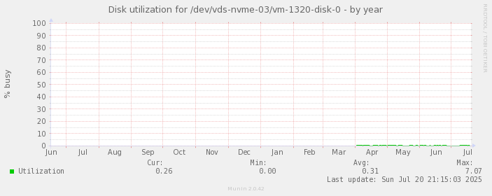 Disk utilization for /dev/vds-nvme-03/vm-1320-disk-0